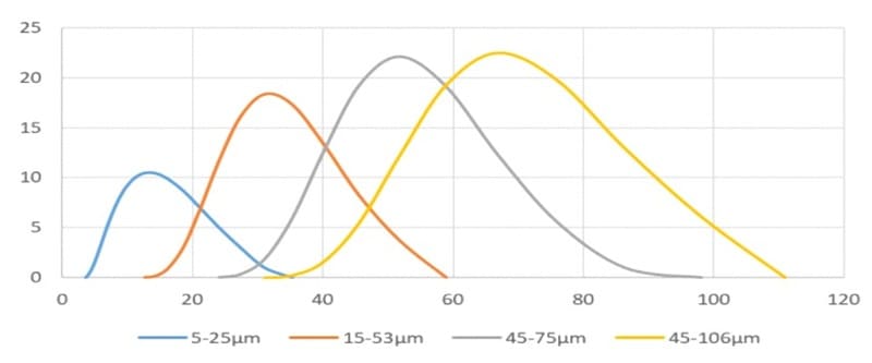 Particle Size Description