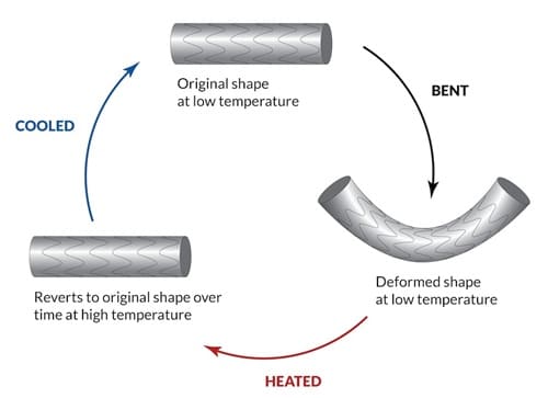 Shape Memory Alloy Phase Transformation Process-HM