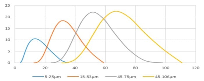 Nitinol Powder Particle Size Distribution-HM